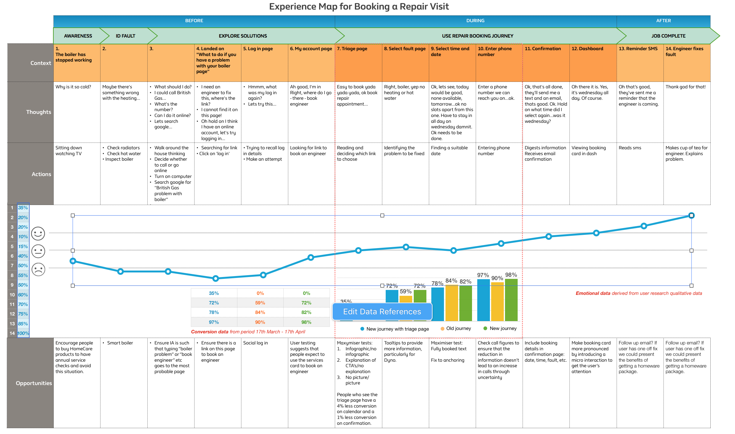 British Gas engineer booking experience map